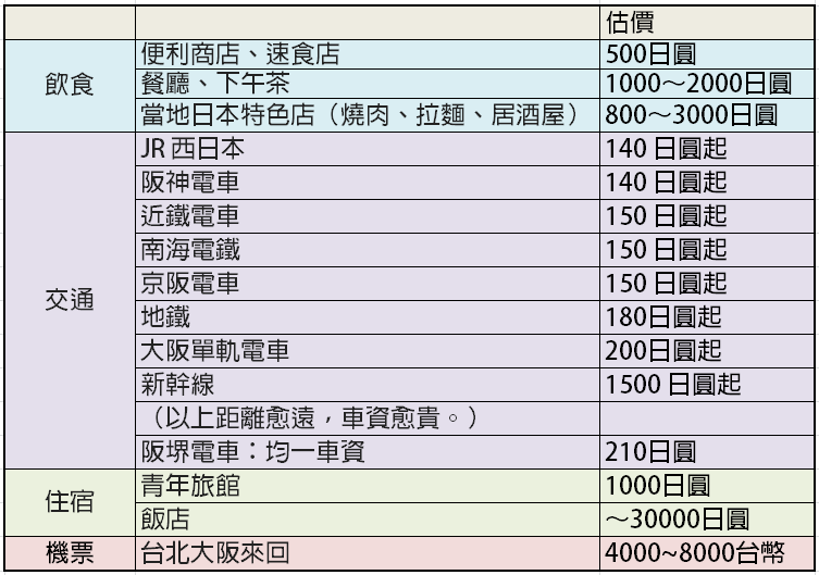 大阪旅遊攻略 – 食宿行程規劃篇