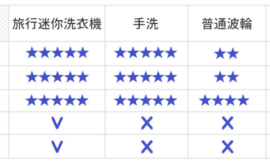 迷你洗衣機讓我的手不再冷冰冰