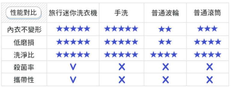 迷你洗衣機讓我的手不再冷冰冰