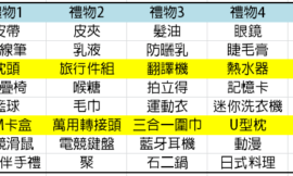 旅行控最愛的10樣禮物