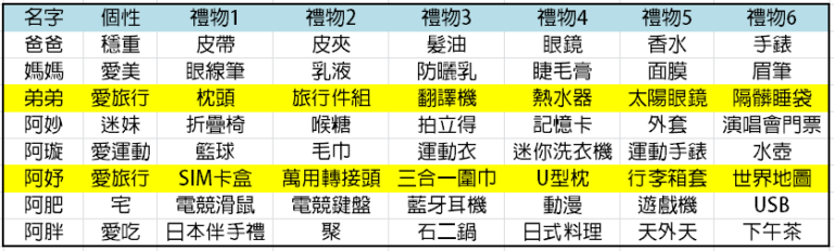 旅行控最愛的10樣禮物