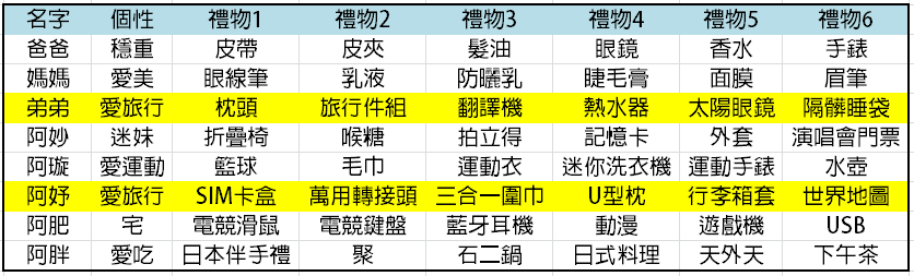 旅行控最愛的10樣禮物