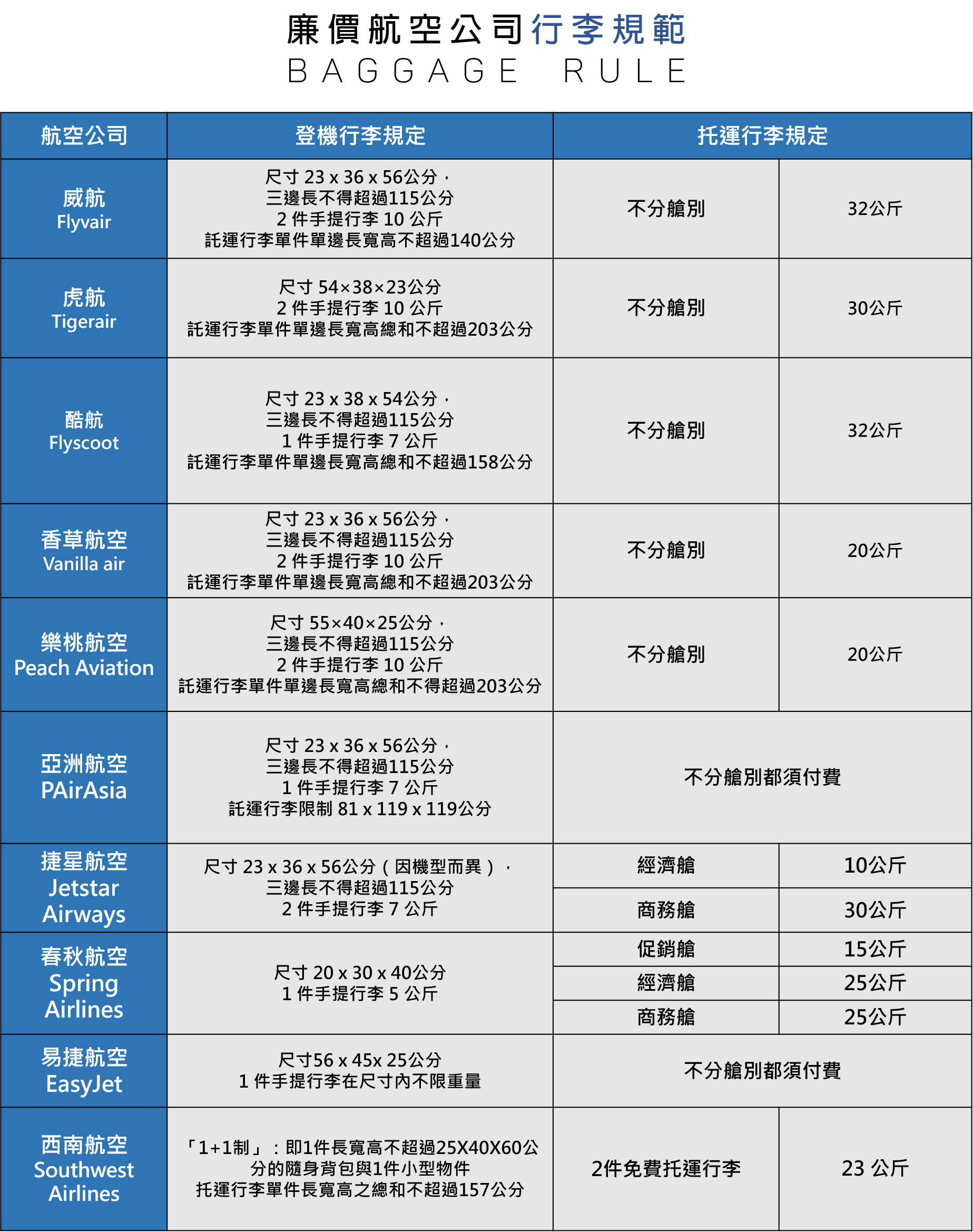 廉航行李規定表
