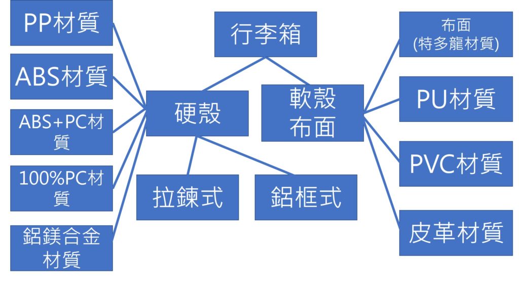 硬殼行李箱材質比較圖