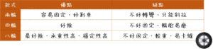 登機箱推薦-輪子比較表 登機箱推薦-輪子比較表