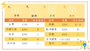 萬用插頭推薦-各國插座規格與電壓一覽表